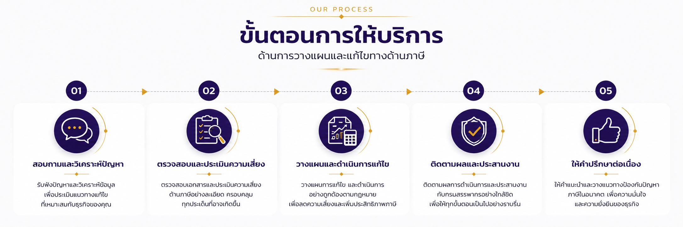 ขั้นตอนการให้บริการด้านการวางแผนและแก้ไขทางด้านภาษี